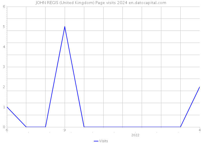 JOHN REGIS (United Kingdom) Page visits 2024 