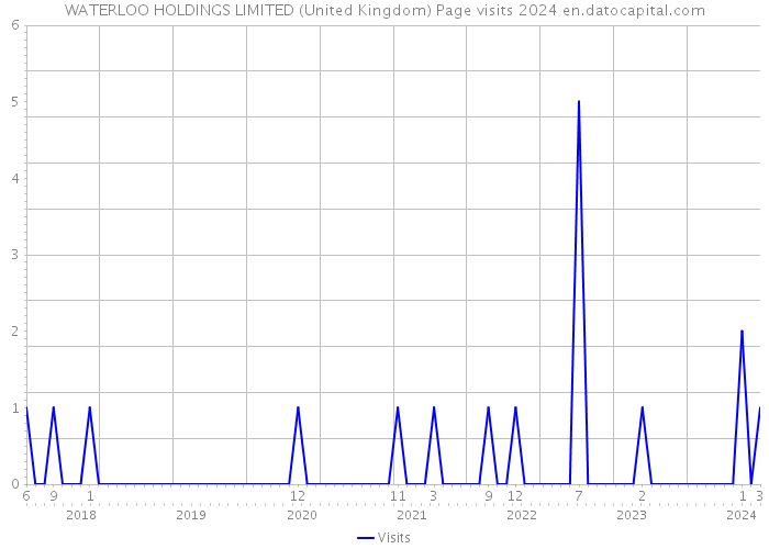 WATERLOO HOLDINGS LIMITED (United Kingdom) Page visits 2024 