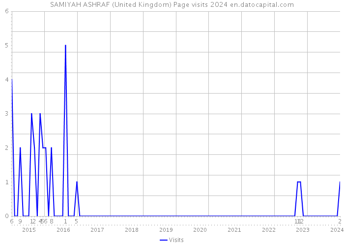SAMIYAH ASHRAF (United Kingdom) Page visits 2024 