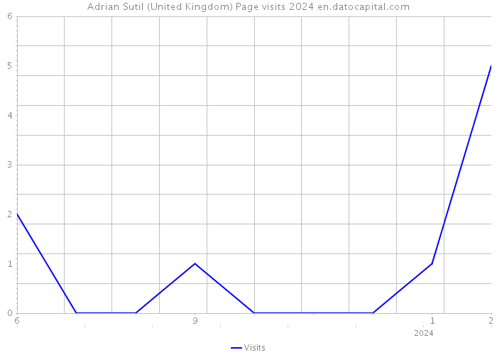 Adrian Sutil (United Kingdom) Page visits 2024 