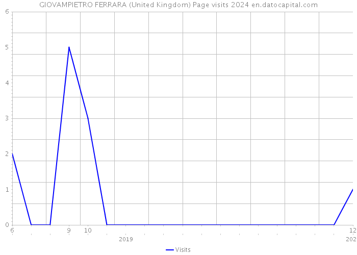 GIOVAMPIETRO FERRARA (United Kingdom) Page visits 2024 