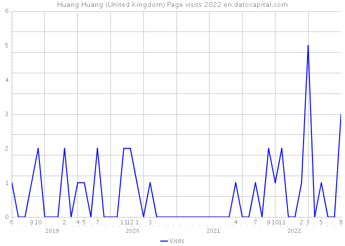 Huang Huang (United Kingdom) Page visits 2022 