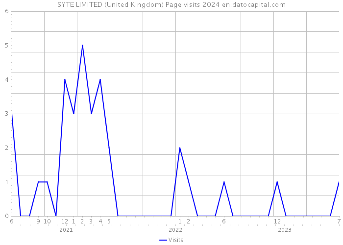 SYTE LIMITED (United Kingdom) Page visits 2024 