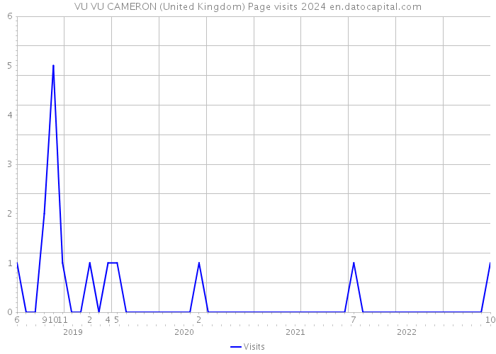 VU VU CAMERON (United Kingdom) Page visits 2024 