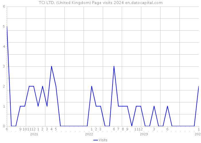 TCI LTD. (United Kingdom) Page visits 2024 