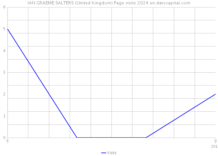 IAN GRAEME SALTERS (United Kingdom) Page visits 2024 