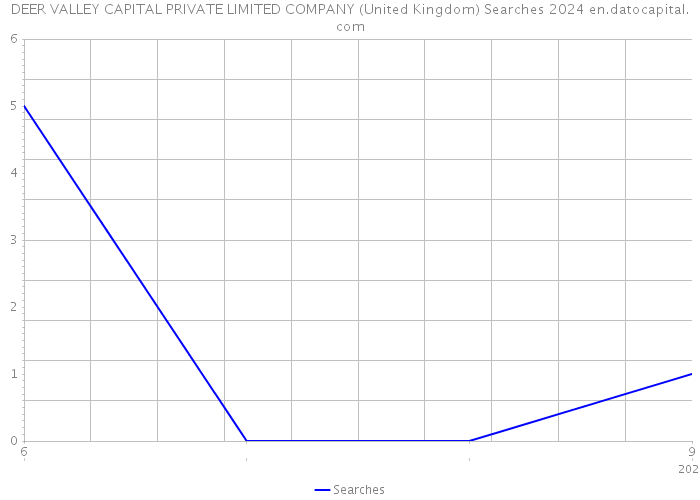 DEER VALLEY CAPITAL PRIVATE LIMITED COMPANY (United Kingdom) Searches 2024 