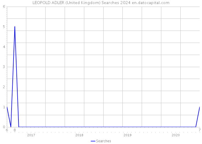 LEOPOLD ADLER (United Kingdom) Searches 2024 