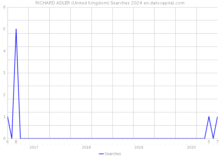 RICHARD ADLER (United Kingdom) Searches 2024 