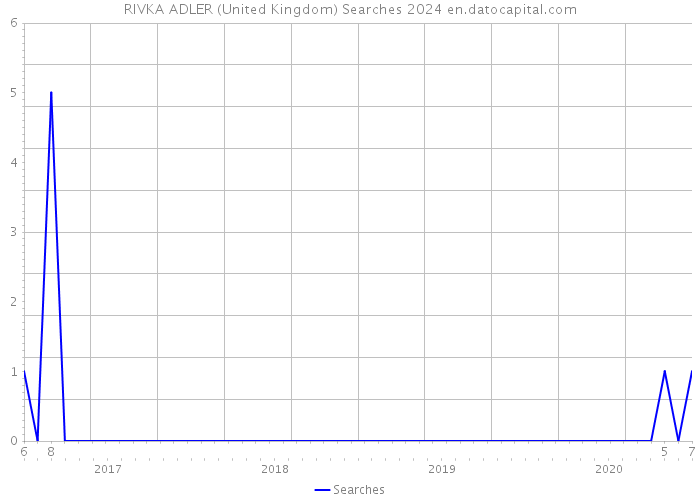 RIVKA ADLER (United Kingdom) Searches 2024 