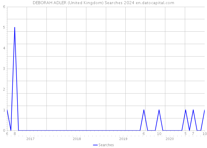 DEBORAH ADLER (United Kingdom) Searches 2024 
