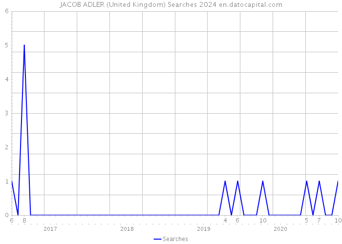 JACOB ADLER (United Kingdom) Searches 2024 