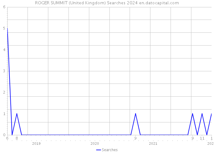 ROGER SUMMIT (United Kingdom) Searches 2024 