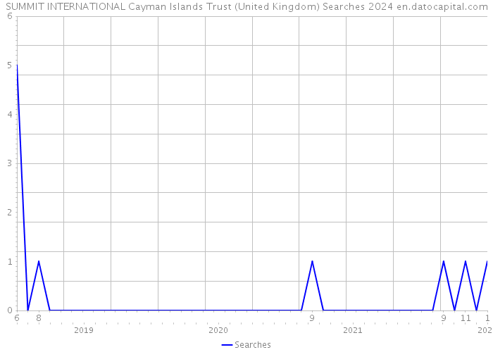 SUMMIT INTERNATIONAL Cayman Islands Trust (United Kingdom) Searches 2024 