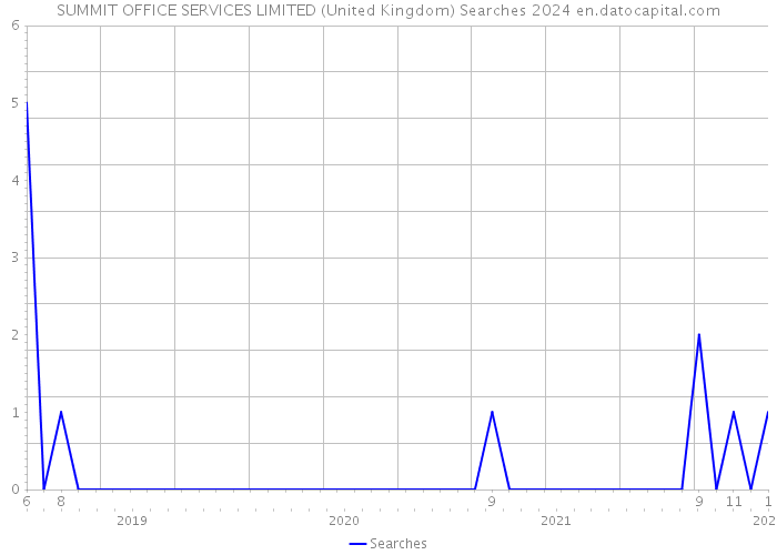 SUMMIT OFFICE SERVICES LIMITED (United Kingdom) Searches 2024 
