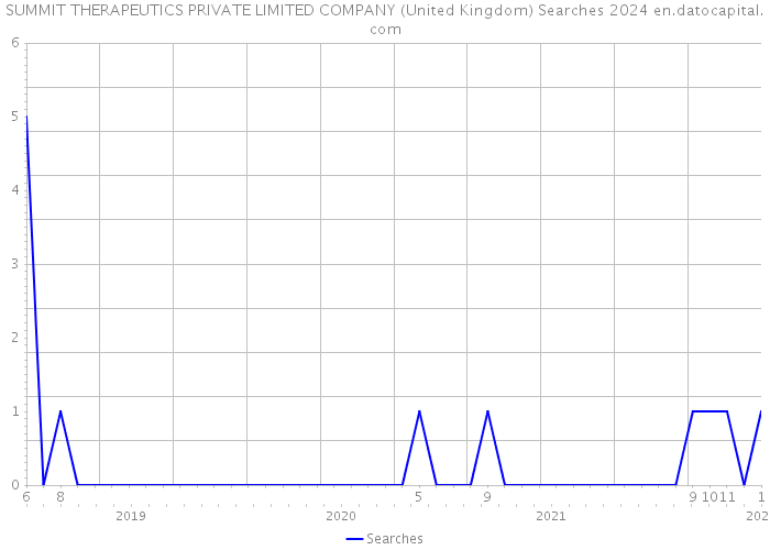 SUMMIT THERAPEUTICS PRIVATE LIMITED COMPANY (United Kingdom) Searches 2024 