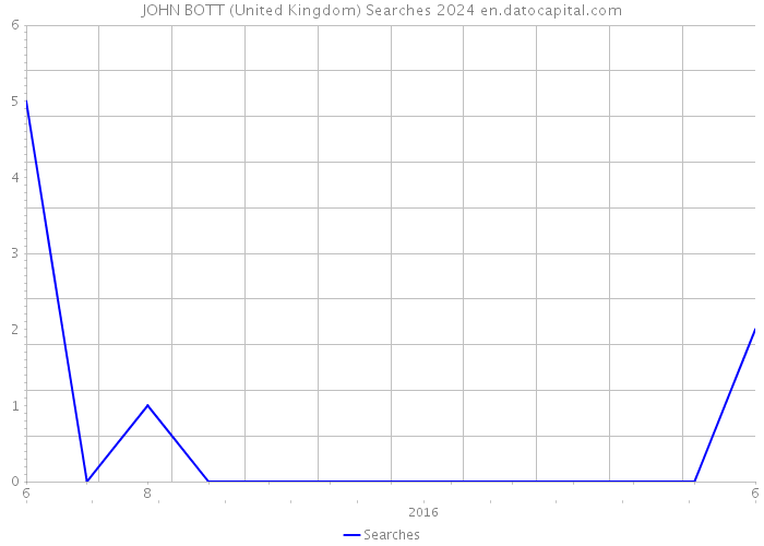 JOHN BOTT (United Kingdom) Searches 2024 