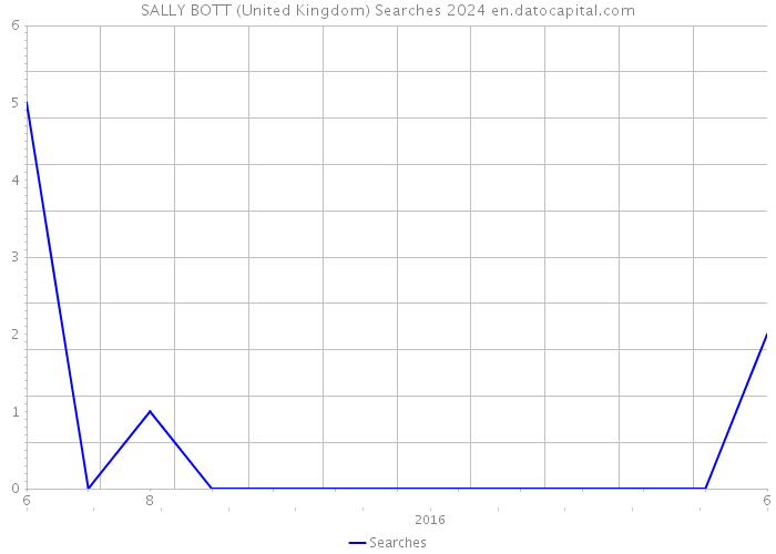 SALLY BOTT (United Kingdom) Searches 2024 