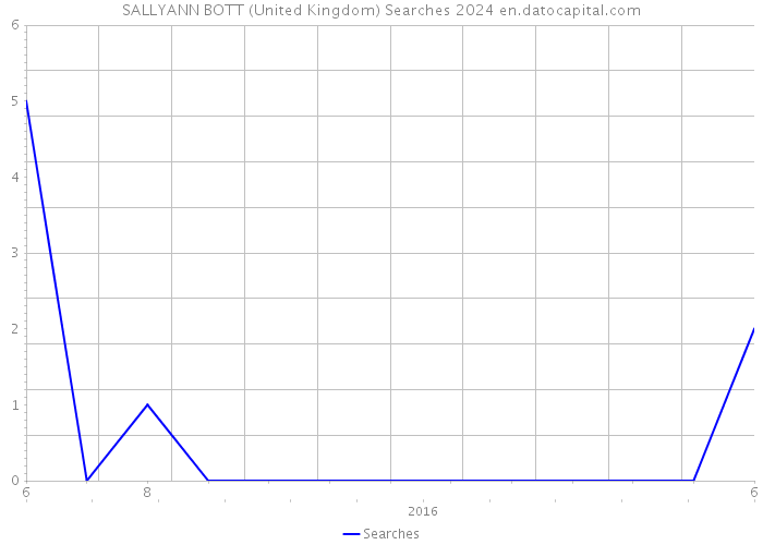SALLYANN BOTT (United Kingdom) Searches 2024 