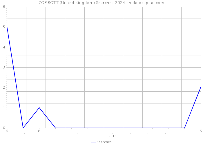 ZOE BOTT (United Kingdom) Searches 2024 