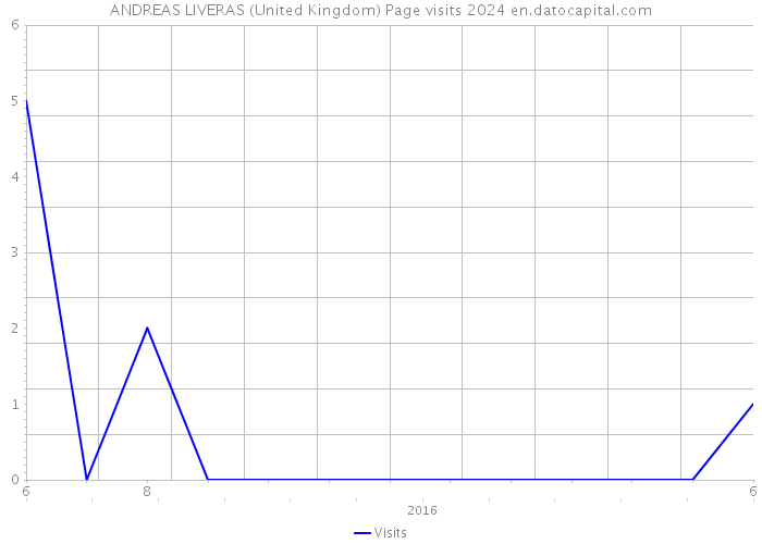 ANDREAS LIVERAS (United Kingdom) Page visits 2024 