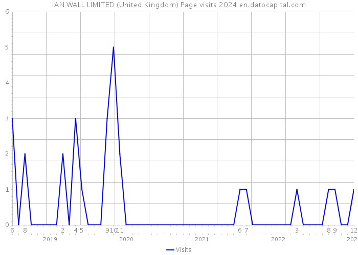 IAN WALL LIMITED (United Kingdom) Page visits 2024 