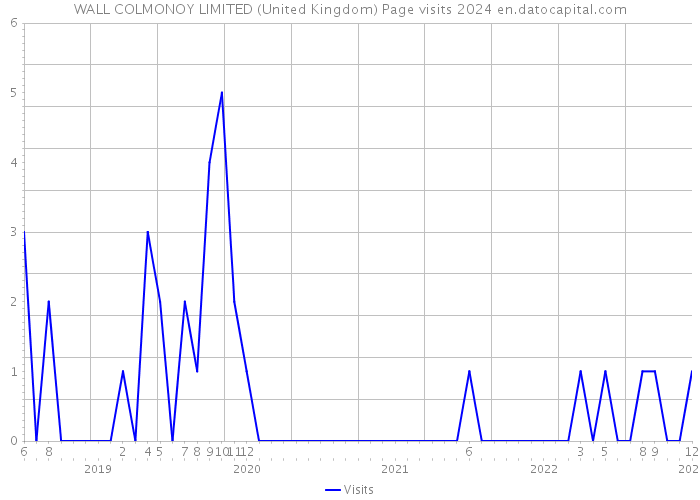 WALL COLMONOY LIMITED (United Kingdom) Page visits 2024 