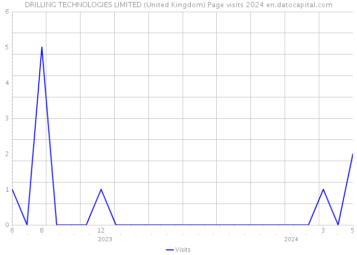 DRILLING TECHNOLOGIES LIMITED (United Kingdom) Page visits 2024 