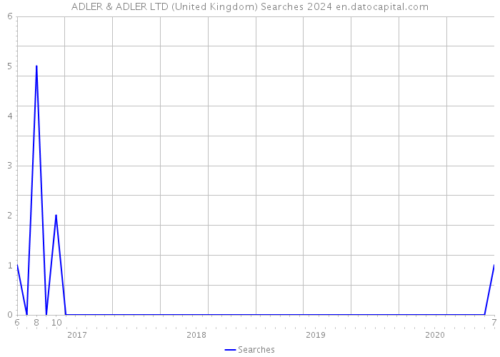 ADLER & ADLER LTD (United Kingdom) Searches 2024 