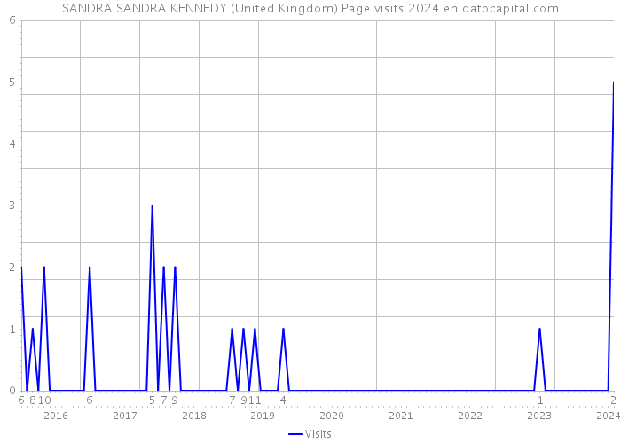 SANDRA SANDRA KENNEDY (United Kingdom) Page visits 2024 