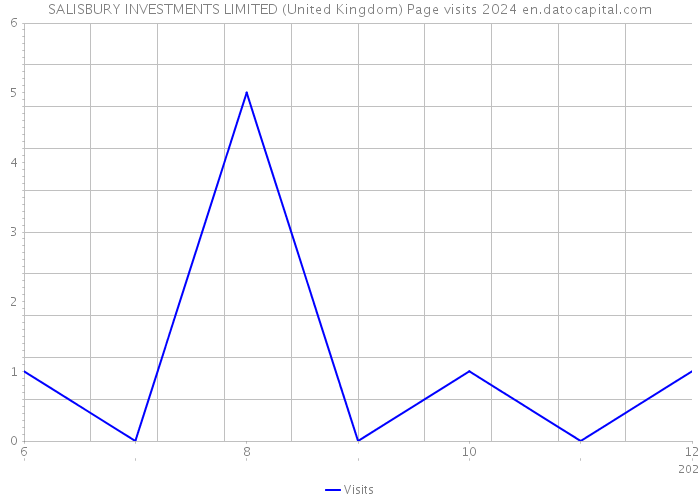 SALISBURY INVESTMENTS LIMITED (United Kingdom) Page visits 2024 