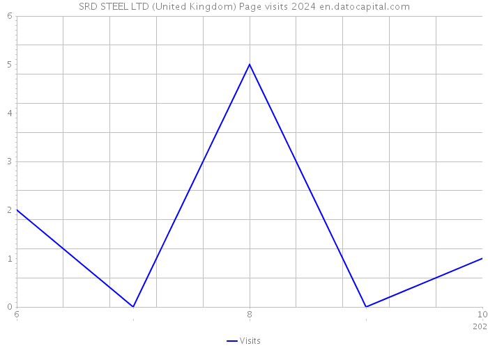 SRD STEEL LTD (United Kingdom) Page visits 2024 