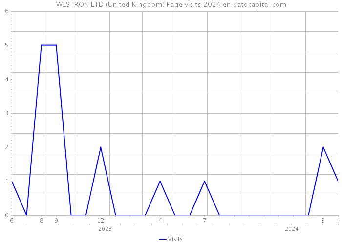 WESTRON LTD (United Kingdom) Page visits 2024 