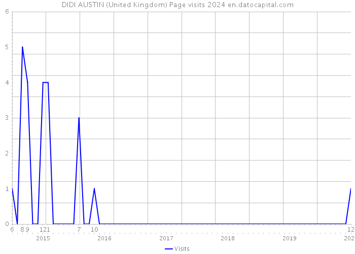 DIDI AUSTIN (United Kingdom) Page visits 2024 