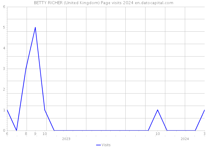 BETTY RICHER (United Kingdom) Page visits 2024 