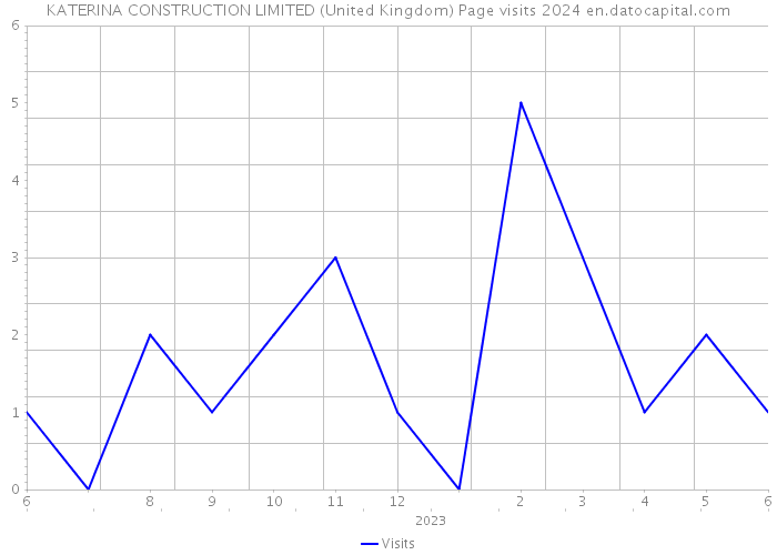 KATERINA CONSTRUCTION LIMITED (United Kingdom) Page visits 2024 