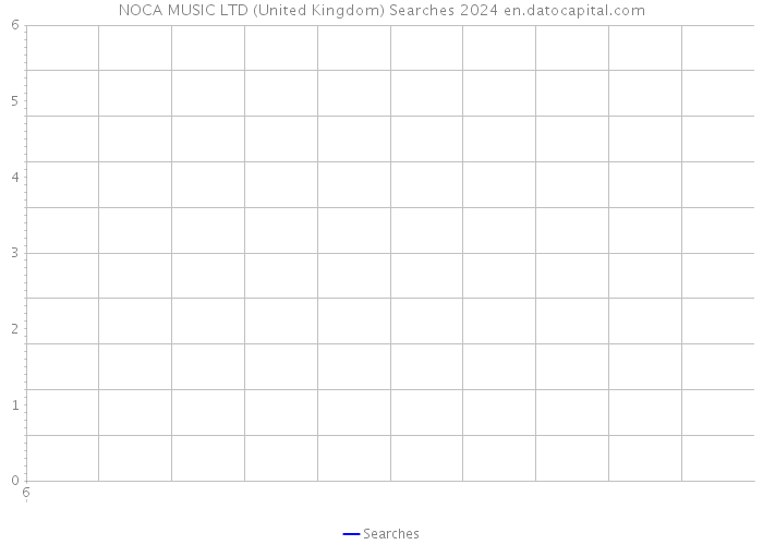 NOCA MUSIC LTD (United Kingdom) Searches 2024 