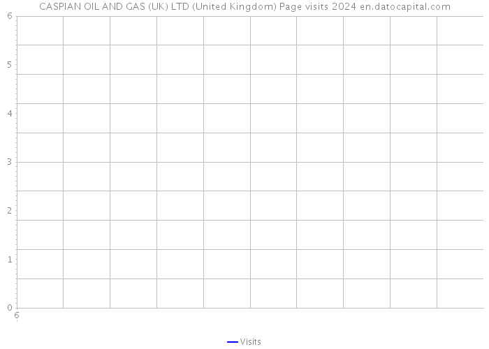 CASPIAN OIL AND GAS (UK) LTD (United Kingdom) Page visits 2024 