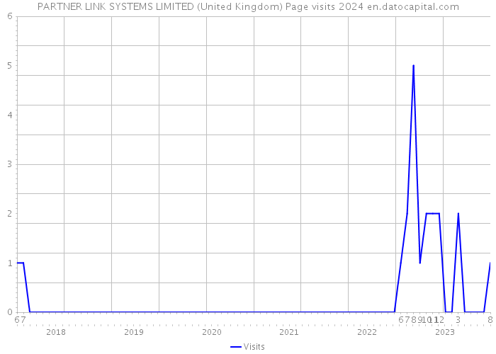 PARTNER LINK SYSTEMS LIMITED (United Kingdom) Page visits 2024 