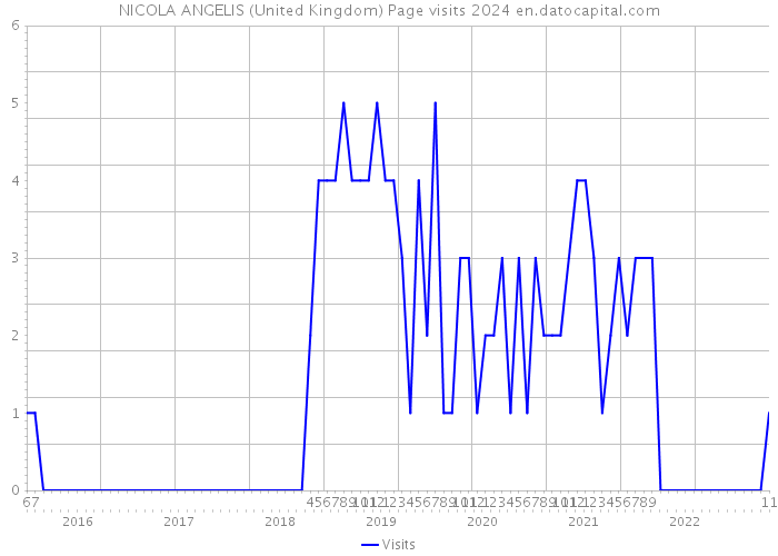NICOLA ANGELIS (United Kingdom) Page visits 2024 