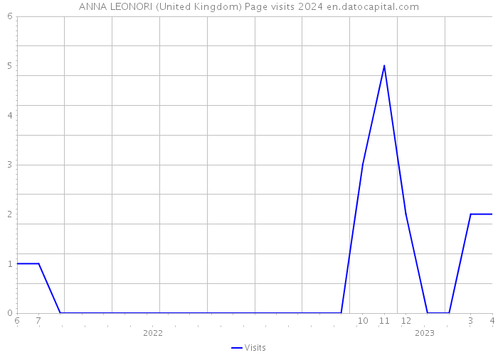 ANNA LEONORI (United Kingdom) Page visits 2024 