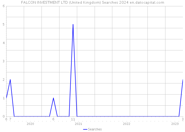 FALCON INVESTMENT LTD (United Kingdom) Searches 2024 