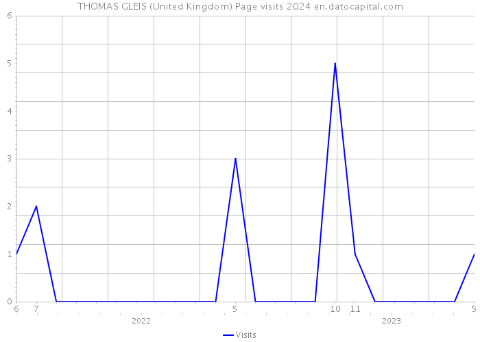 THOMAS GLEIS (United Kingdom) Page visits 2024 