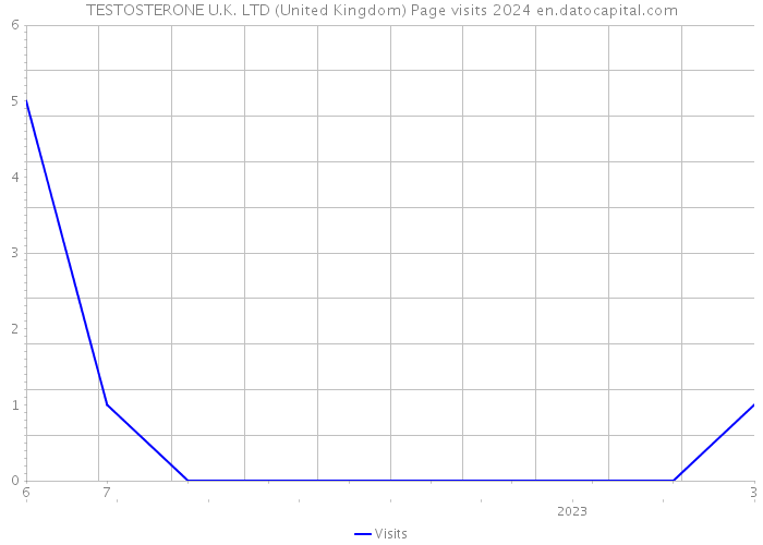TESTOSTERONE U.K. LTD (United Kingdom) Page visits 2024 