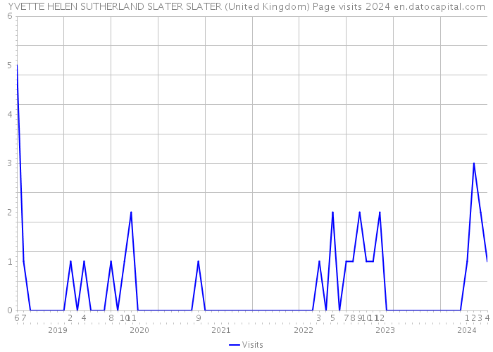 YVETTE HELEN SUTHERLAND SLATER SLATER (United Kingdom) Page visits 2024 