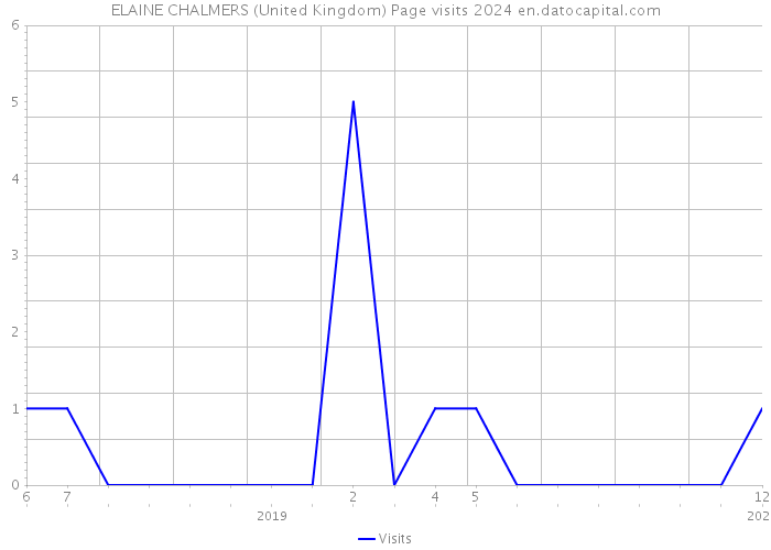 ELAINE CHALMERS (United Kingdom) Page visits 2024 