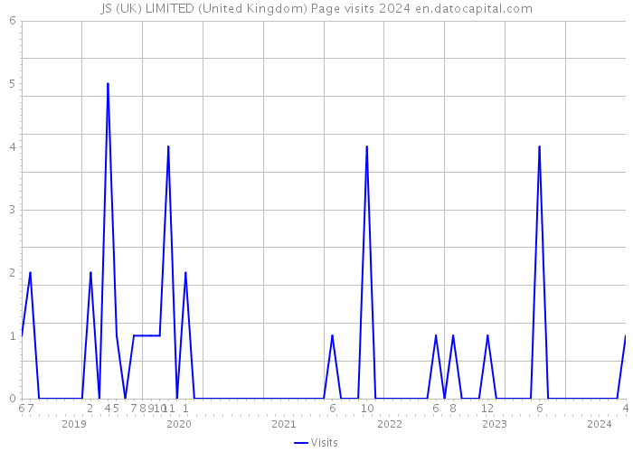 JS (UK) LIMITED (United Kingdom) Page visits 2024 