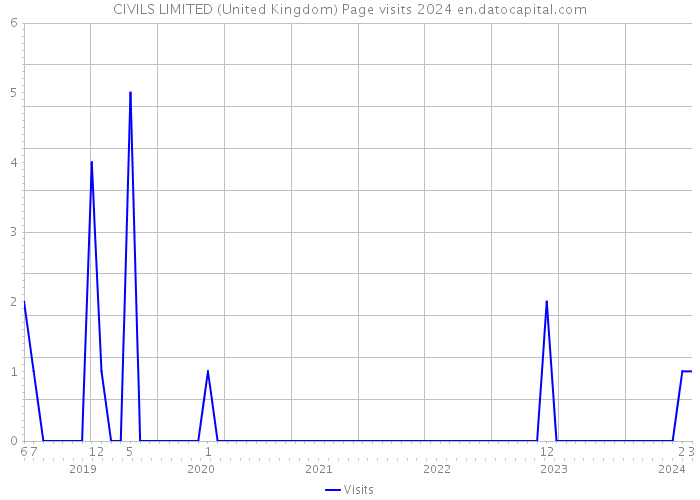 CIVILS LIMITED (United Kingdom) Page visits 2024 