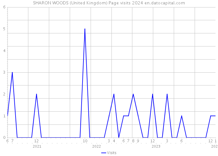 SHARON WOODS (United Kingdom) Page visits 2024 