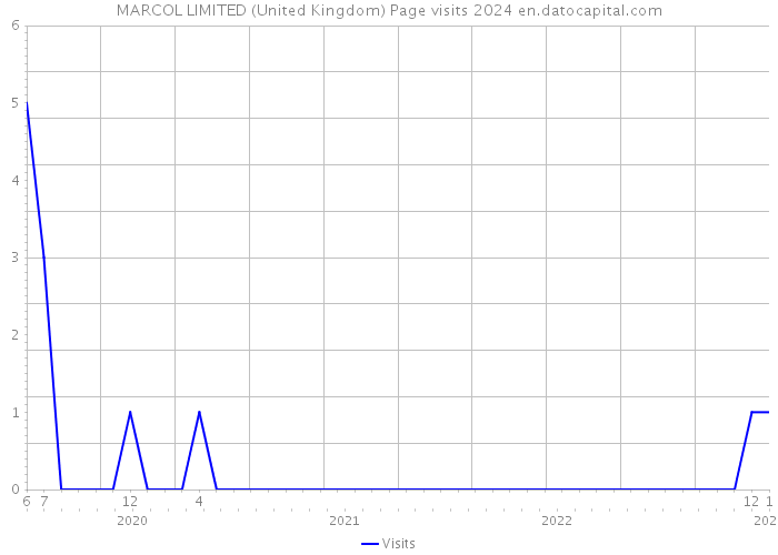 MARCOL LIMITED (United Kingdom) Page visits 2024 